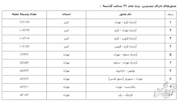 کاهش ۷.۷ درصدی تردد در محورهای برون‌شهری
